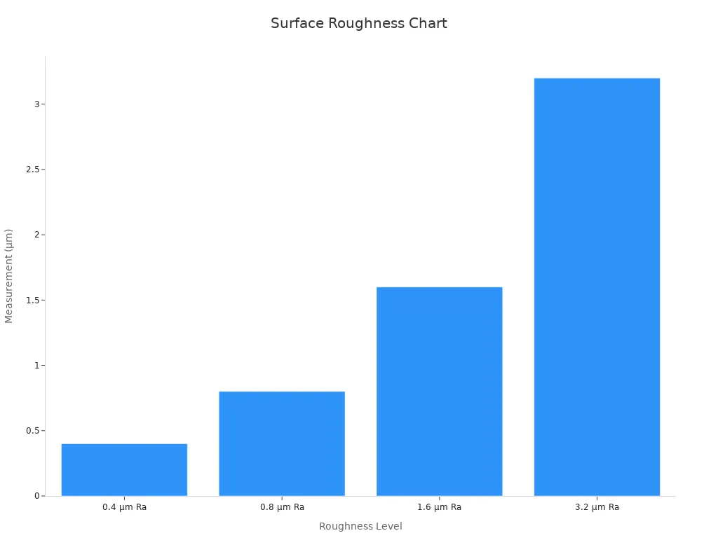 Bar chart showing four surface roughness levels for machined parts