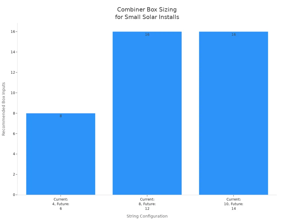 Bar chart showing recommended combiner box inputs for different current and future string configurations