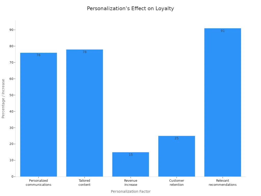 Bar chart showing how personalization in logistics boosts customer loyalty and retention