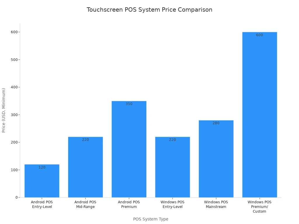 Bar chart comparing minimum prices of Android and Windows POS systems for small businesses