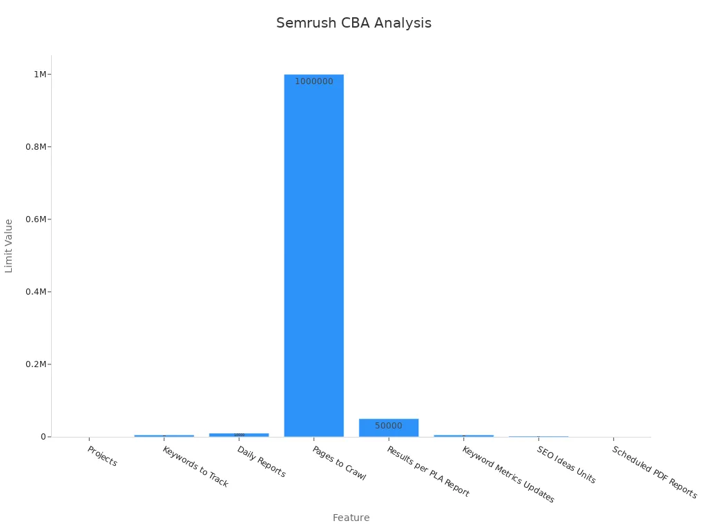 Bar chart comparing Semrush Business plan feature limits