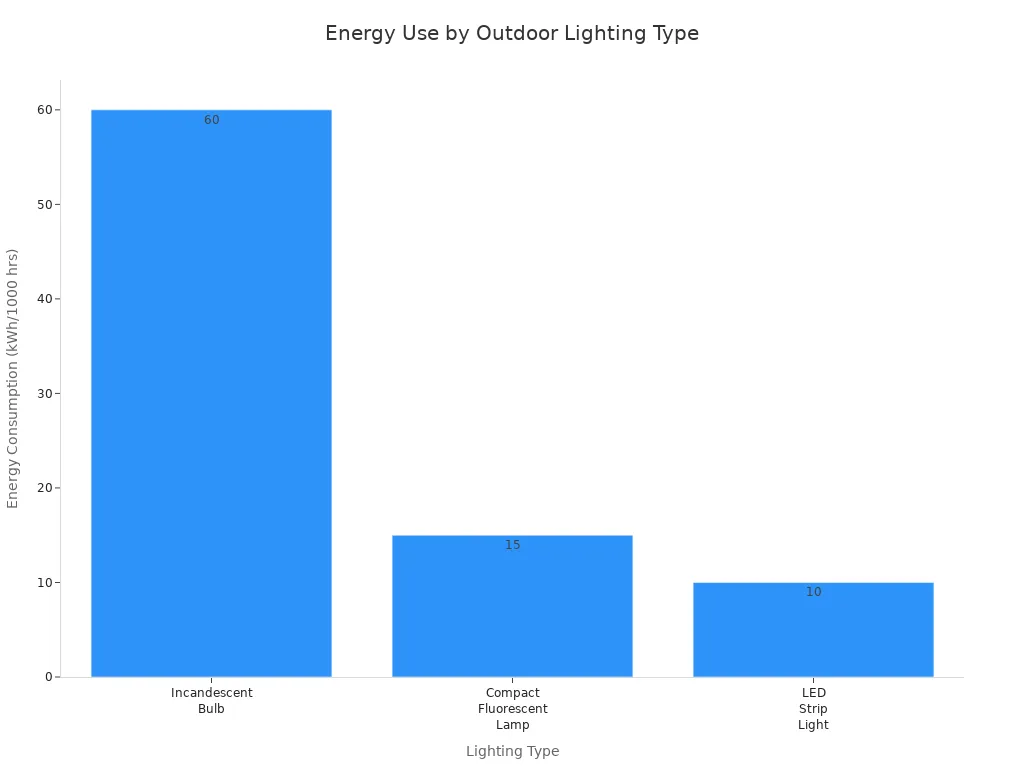 Bar chart comparing energy consumption of incandescent, compact fluorescent, and LED strip outdoor lighting.