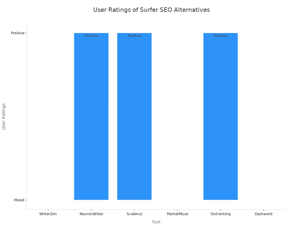 Bar chart comparing user ratings of Surfer SEO alternative tools