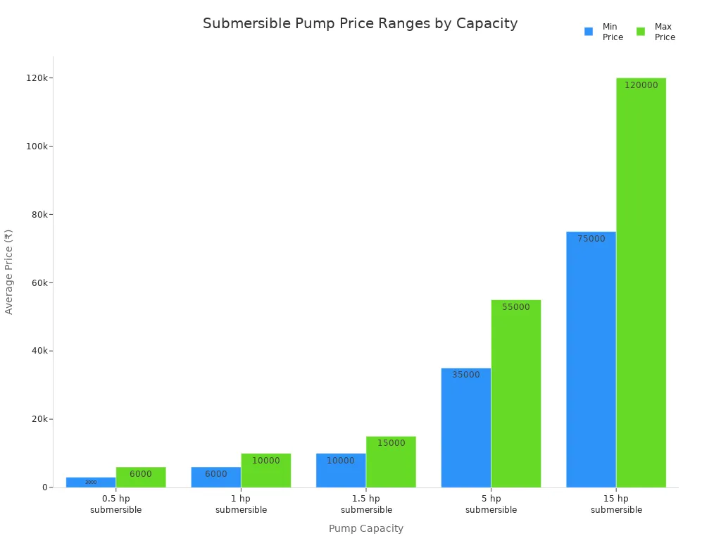 Bar chart showing minimum and maximum average prices for submersible pumps of various capacities