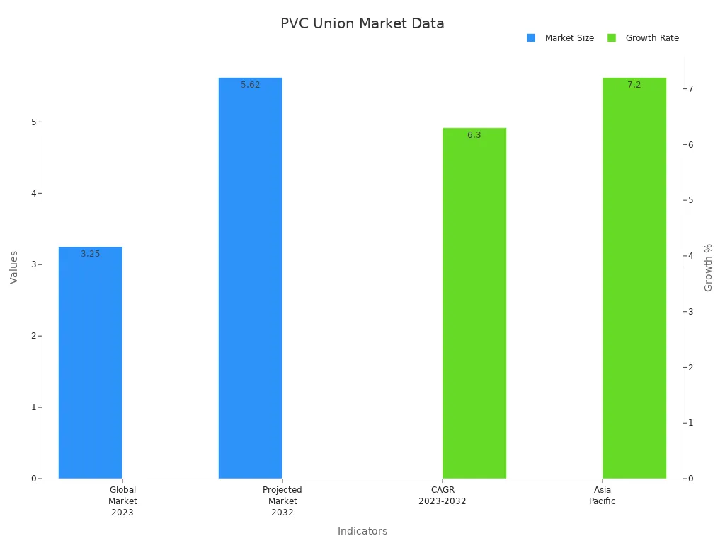 A bar chart comparing market size in billions and growth rate percentages for PVC unions.
