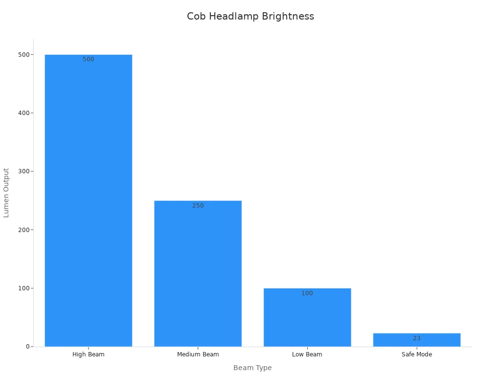 A bar chart showing lumen output for Cob headlamp beam types