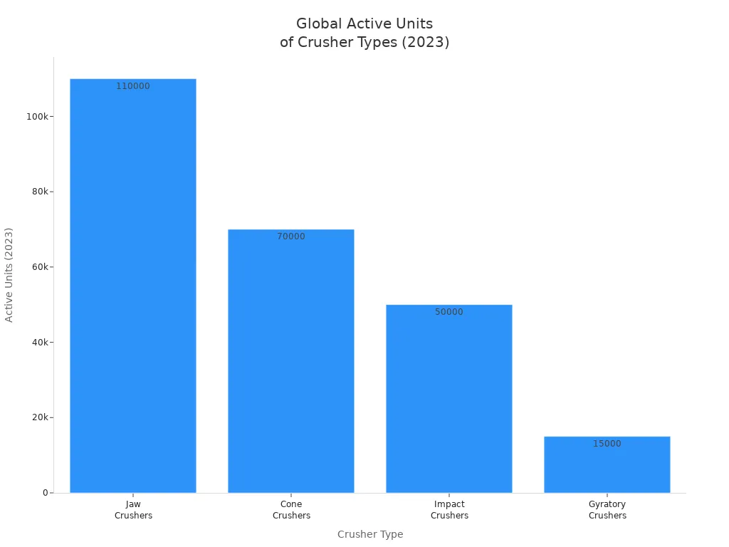 Bar chart comparing global active units of jaw, cone, impact, and gyratory crushers in 2023