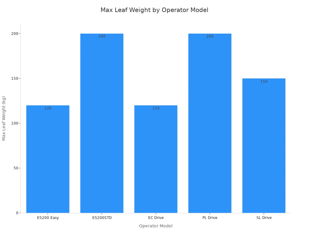 A bar chart showing the maximum leaf weight in kilograms that each automatic sliding door operator model can handle.