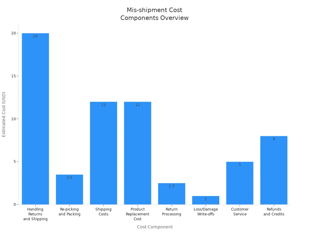 Bar chart comparing estimated costs of mis-shipment components