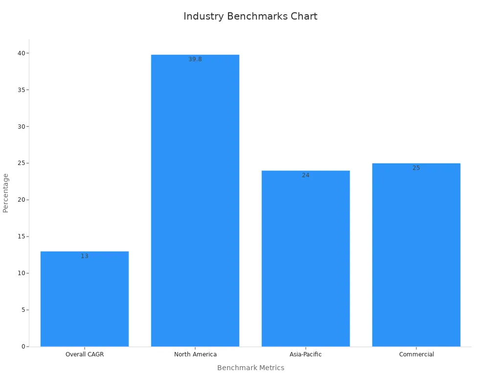 Bar chart showing overall CAGR, North America market share, Asia-Pacific CAGR, and commercial segment CAGR