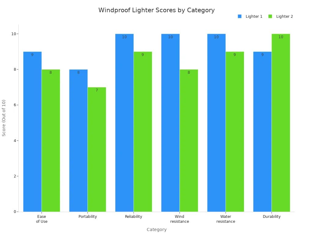 Grouped bar chart comparing category scores for two windproof lighters