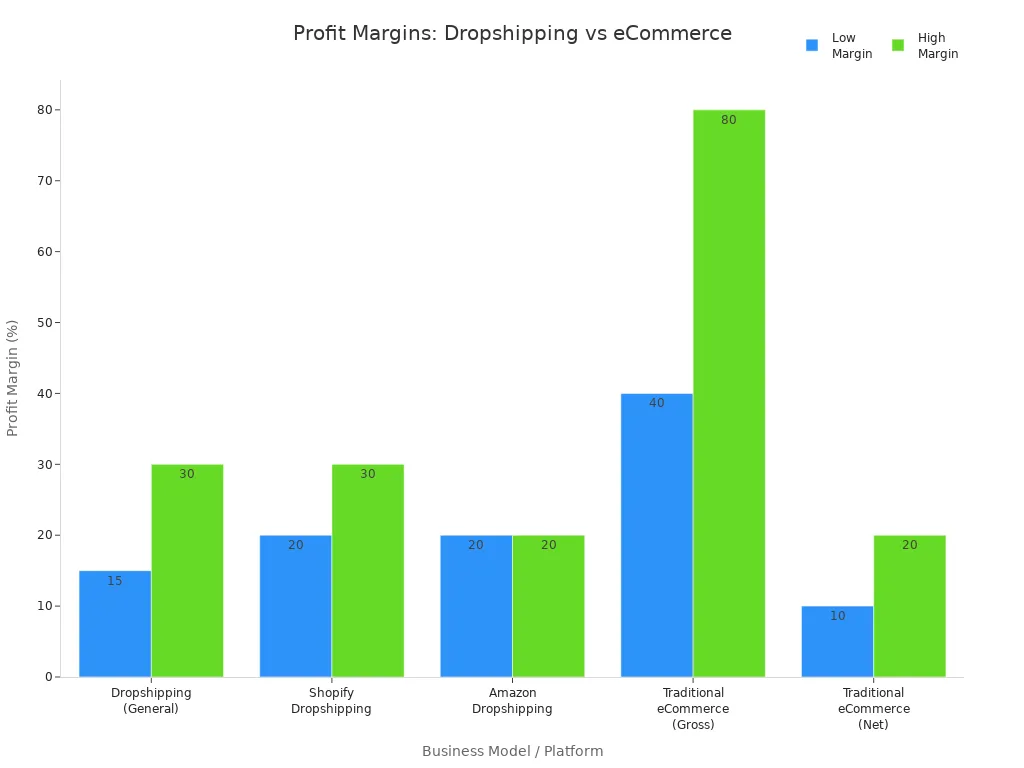Bar chart comparing average profit margin ranges for dropshipping and traditional eCommerce models