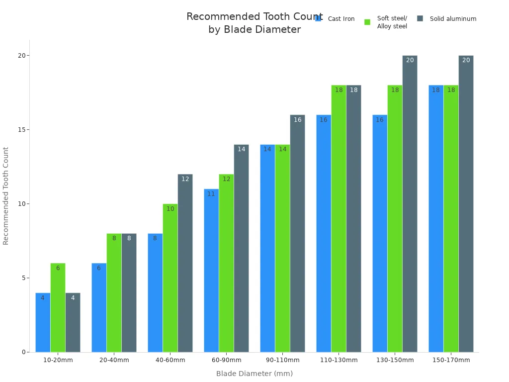 Grouped bar chart showing recommended tooth counts for cast iron, soft steel/alloy steel, and solid aluminum across blade diameters