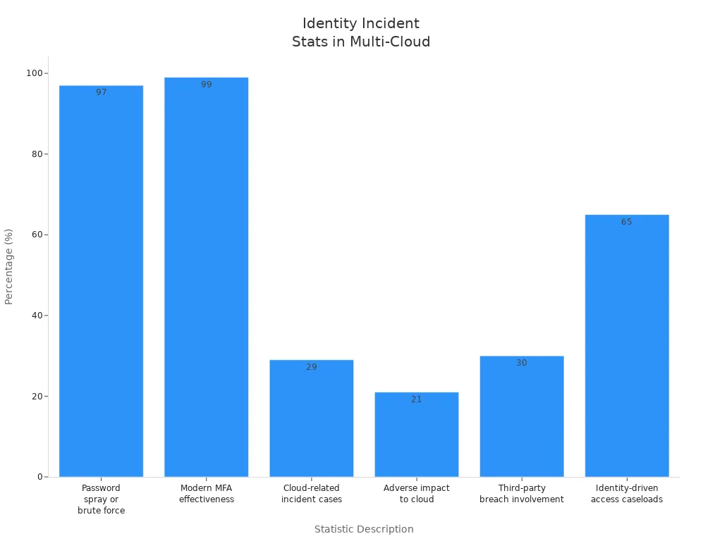 Bar chart comparing identity-related incident statistics in multi-cloud environments