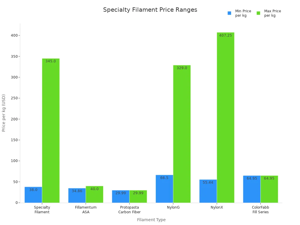 Bar chart comparing minimum and maximum price per kilogram for specialty 3D printing filaments