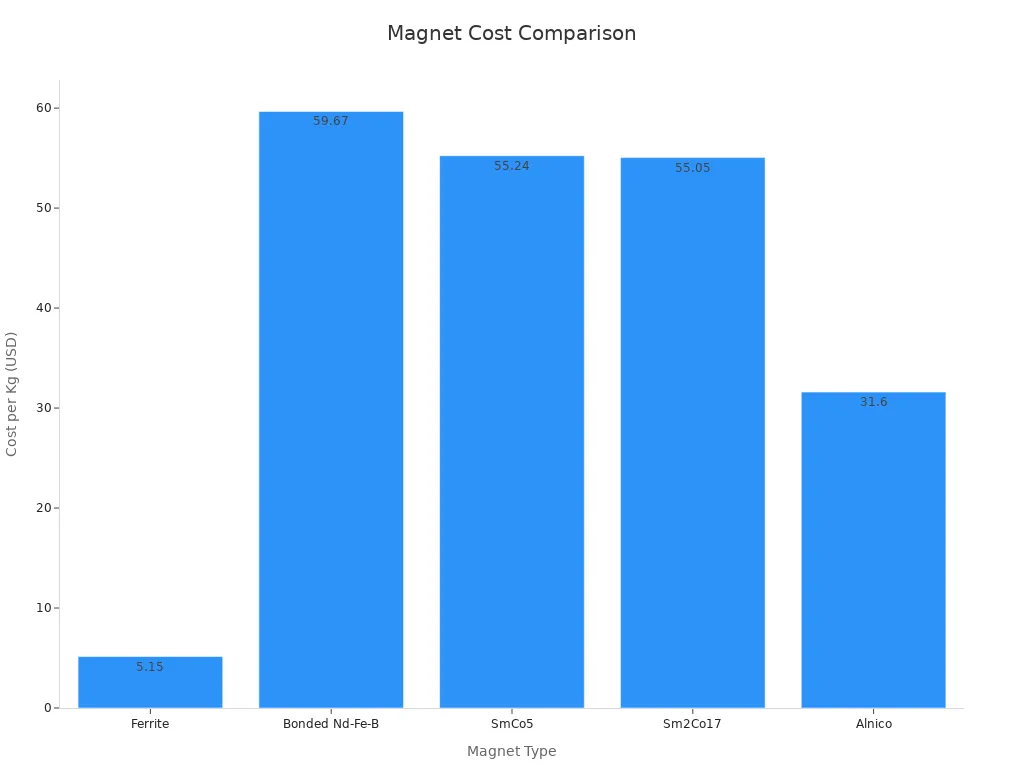 Bar chart comparing cost per kg for different magnet types