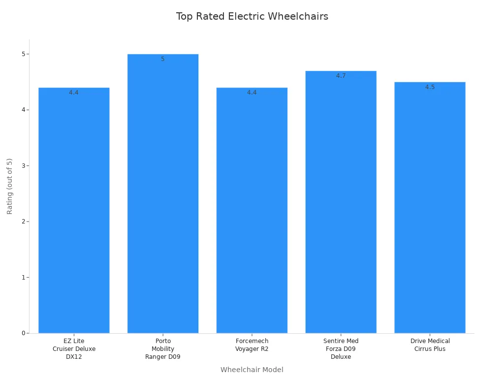 Bar chart comparing ratings of top electric wheelchair models
