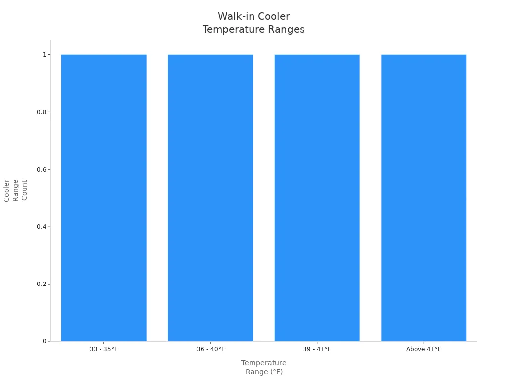 Bar chart showing four commercial walk-in cooler temperature ranges for food safety