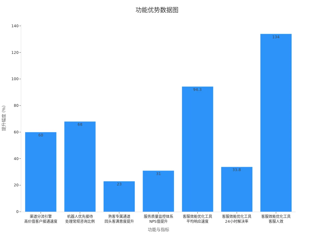 平台功能提升柱状图