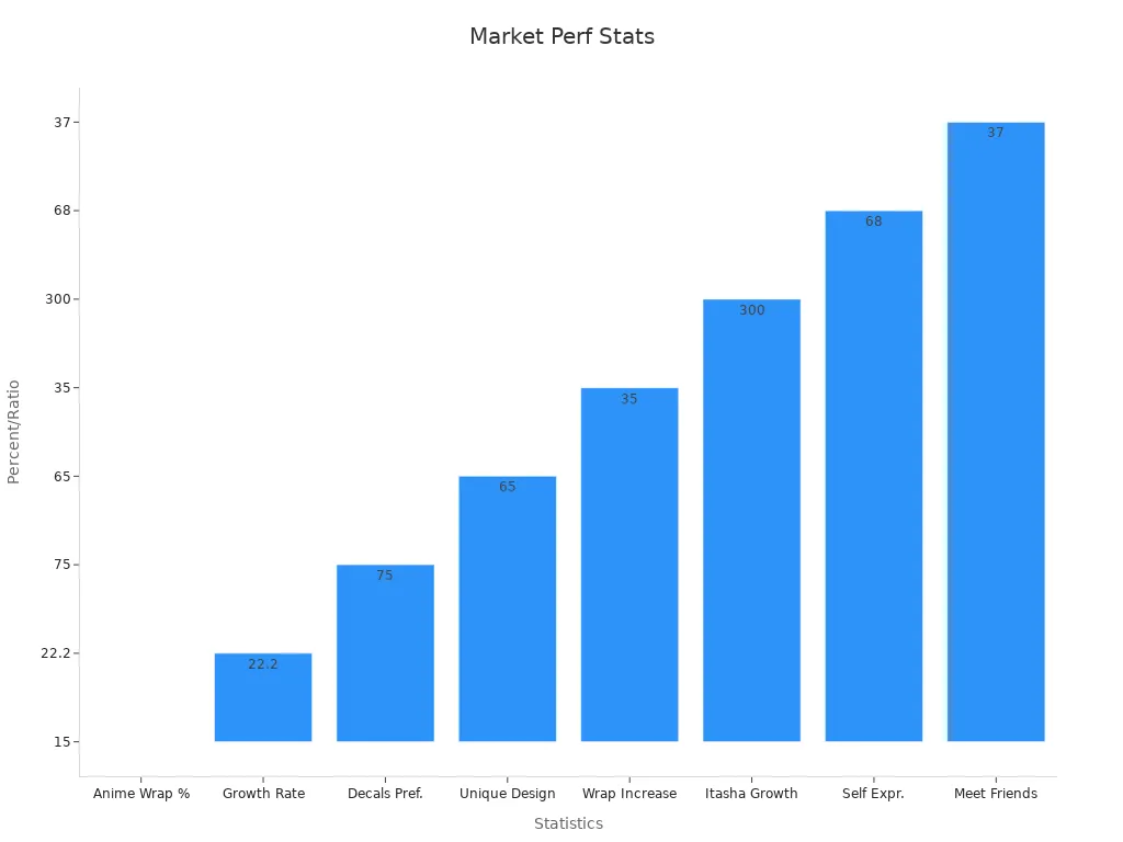 Bar chart of anime customization performance statistics highlighting market growth and consumer interest