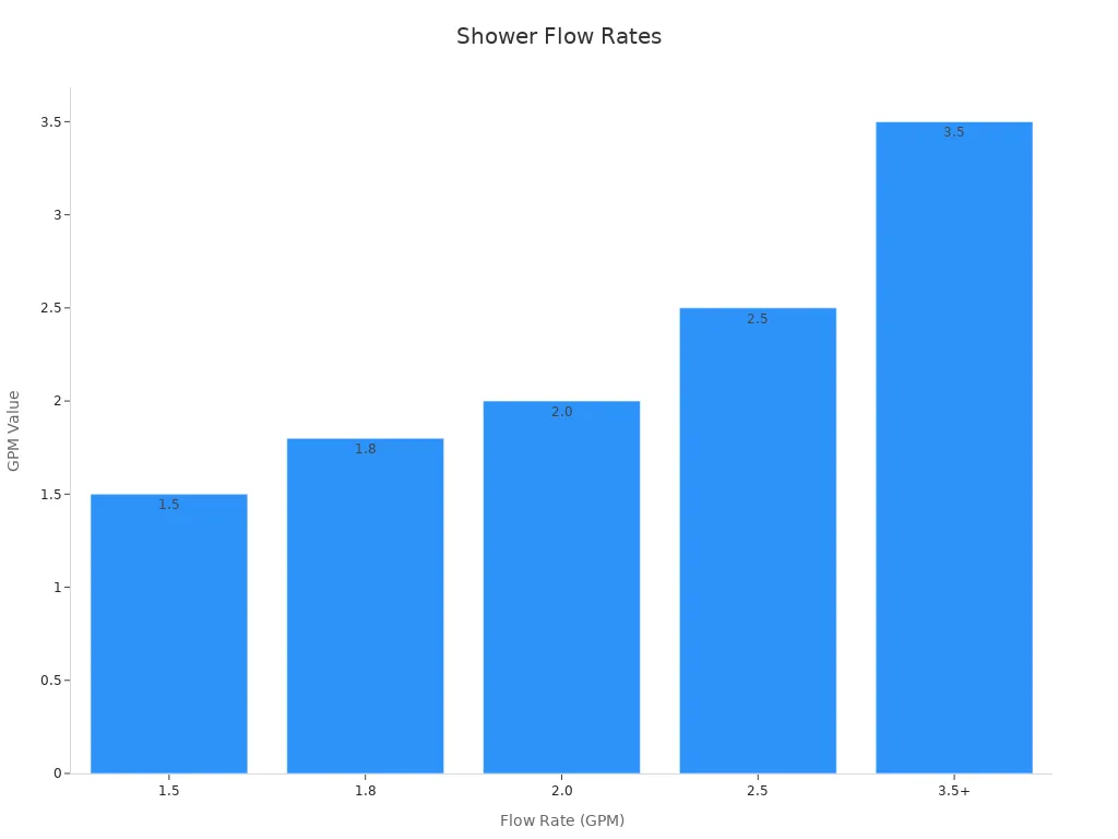 Bar chart showing shower head flow rates compared