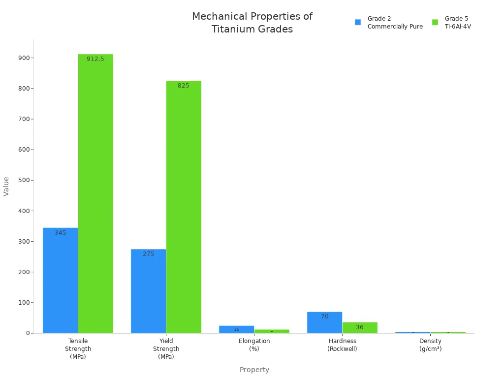 Grouped bar chart comparing tensile strength, yield strength, elongation, hardness, and density of Grade 2 and Grade 5 titanium.