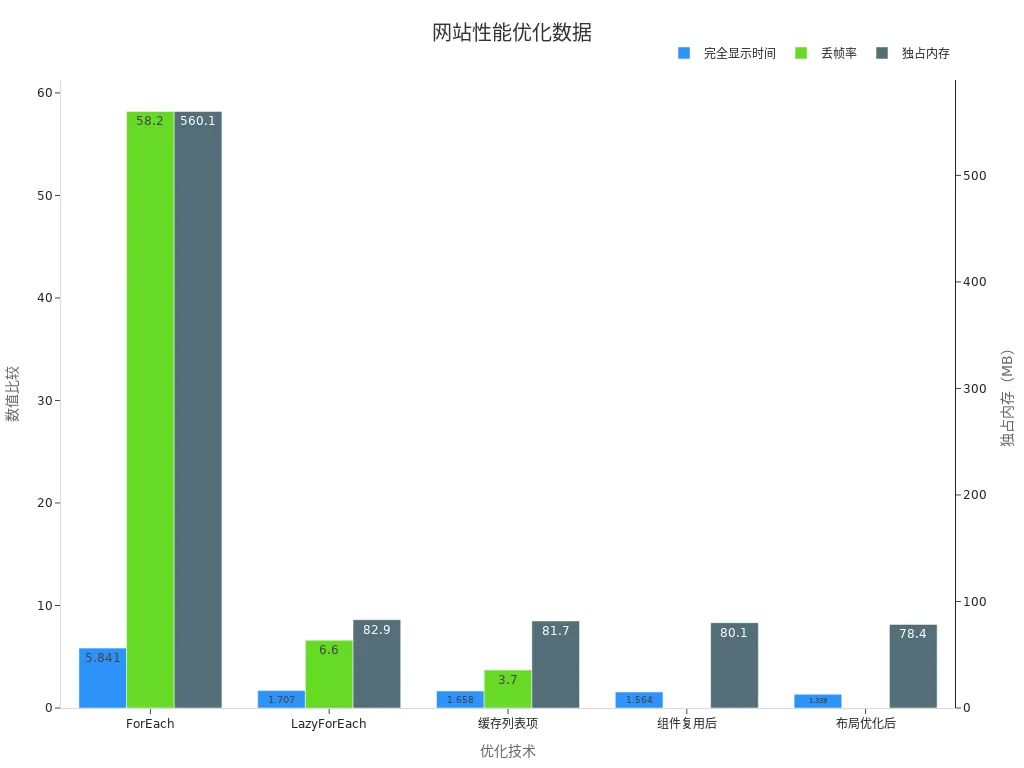 展示网站性能优化数据的分组柱状图