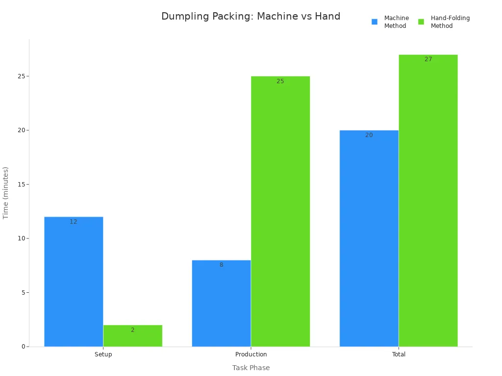 Bar chart comparing time for machine and hand dumpling packing across setup, production, and total phases