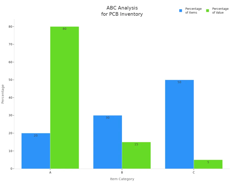 Grouped bar chart showing item and value percentages for A, B, and C categories in PCB inventory