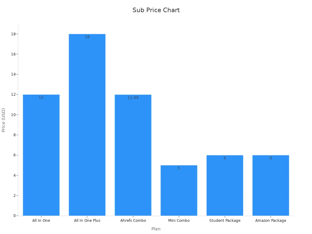 Bar chart displaying monthly prices for subscription plans