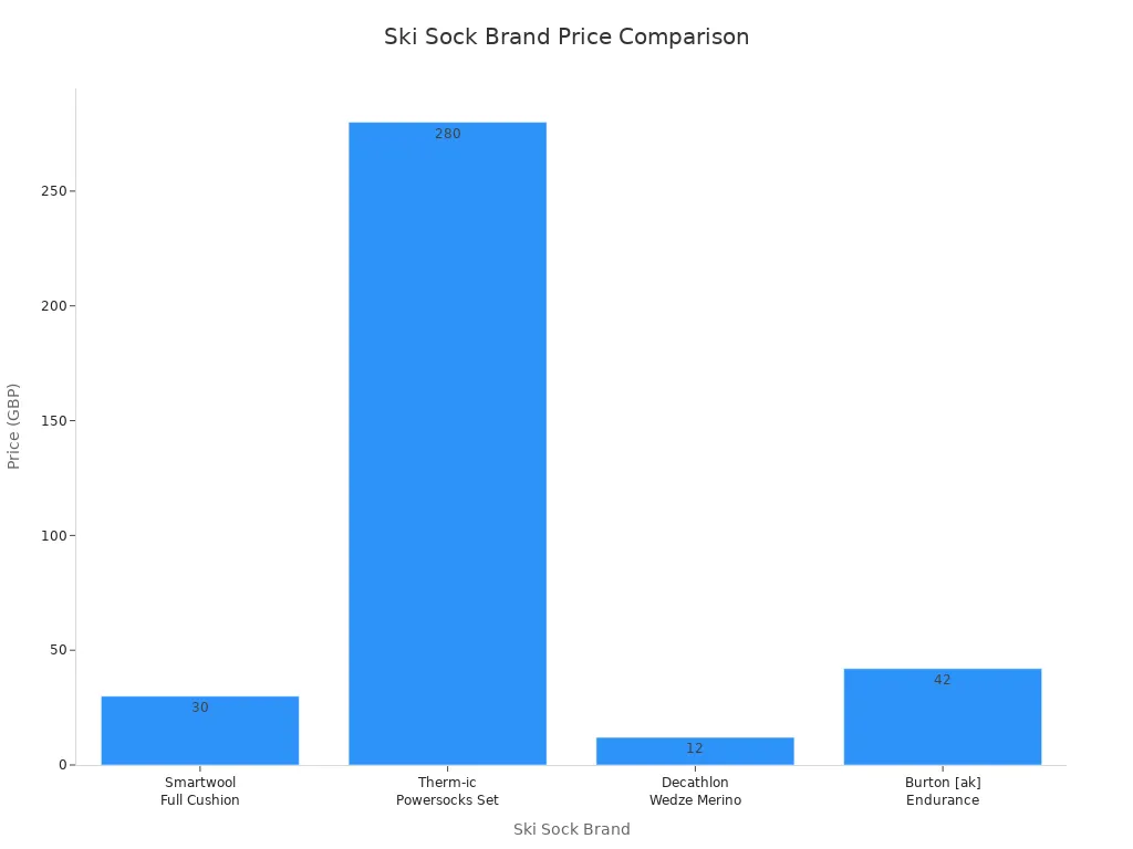 Bar chart comparing prices of four ski sock brands