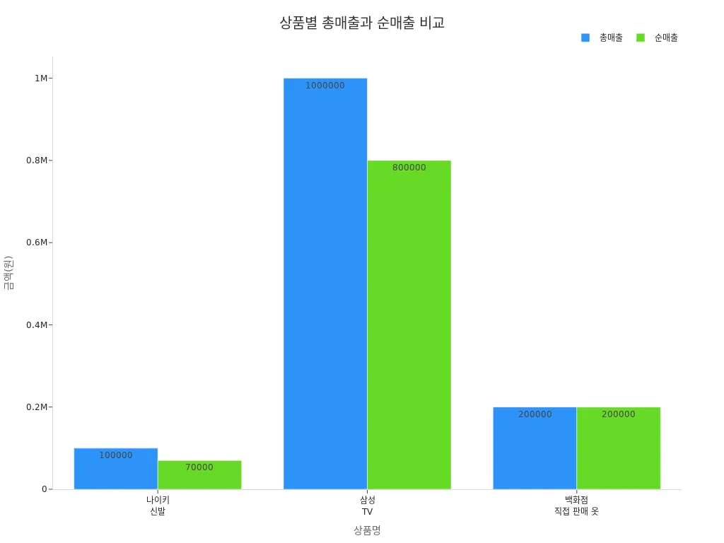 나이키 신발, 삼성 TV, 백화점 직접 판매 옷의 총매출과 순매출을 비교한 막대 차트