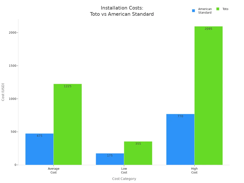 Bar chart comparing installation costs for Toto and American Standard toilets