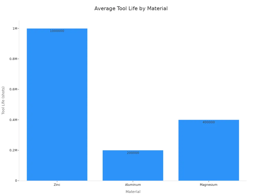 Bar chart comparing average tool life for zinc, aluminum, and magnesium die casting
