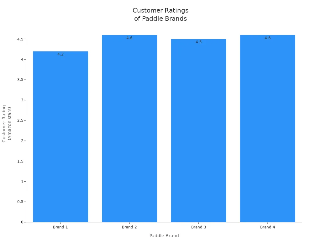 Bar chart comparing customer ratings of four paddle brands