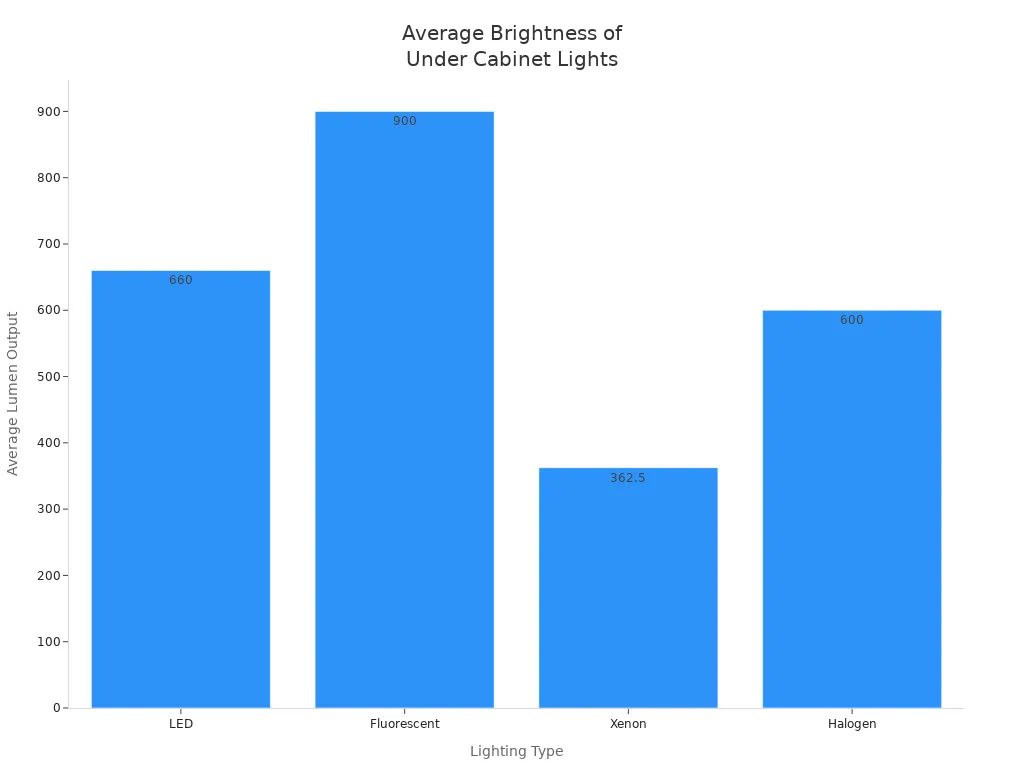 Bar chart comparing average lumen output of LED, fluorescent, xenon, and halogen under cabinet lights