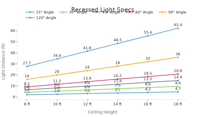 Line chart showing recessed light distances at different angles across ceiling heights