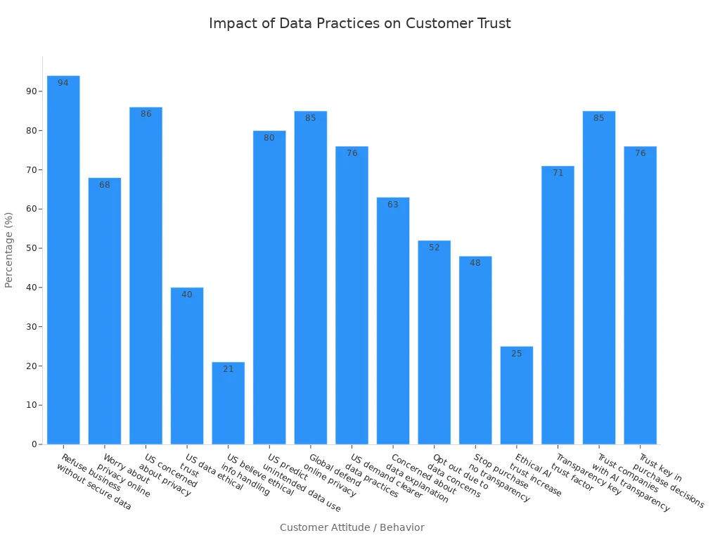 Bar chart comparing statistics on transparency, fairness, and data protection affecting customer trust in automated retail