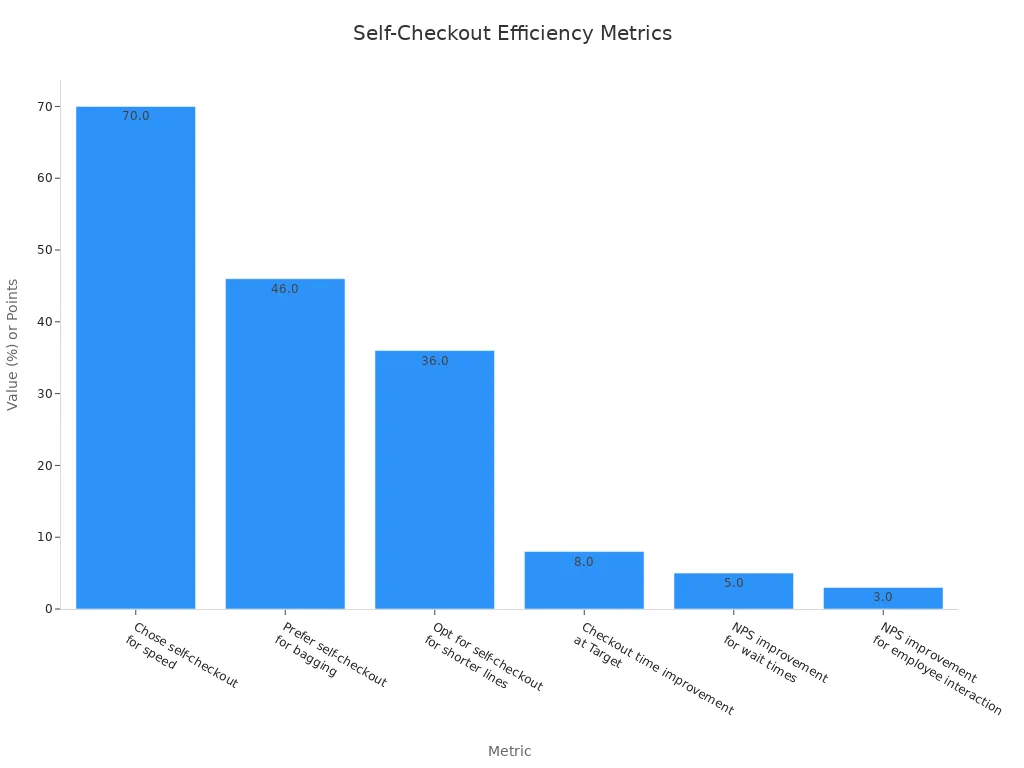 Bar chart showing percentages of shoppers preferring self-checkout and improvements in checkout times and NPS scores.