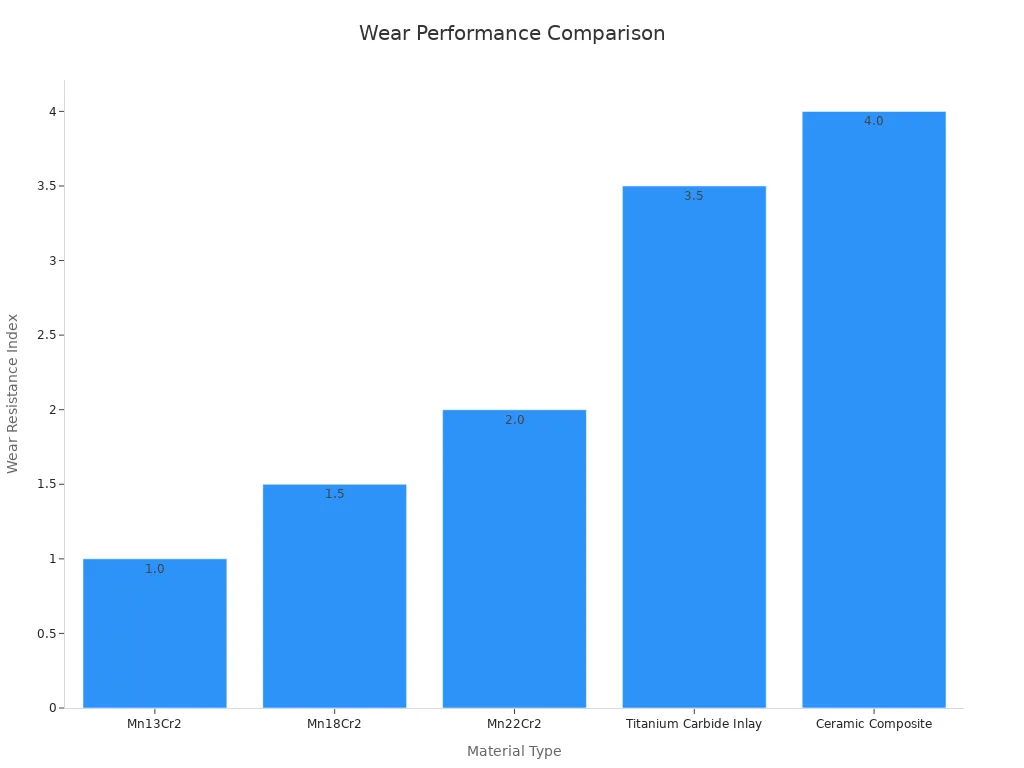Bar chart comparing wear resistance index values for different crusher materials