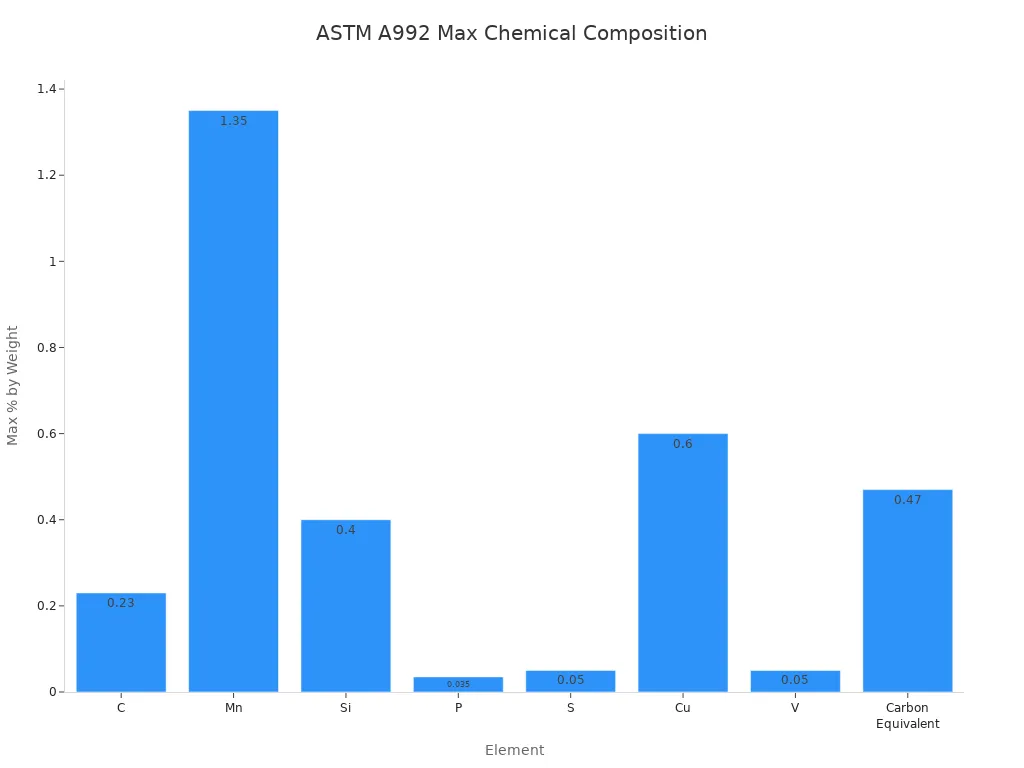 ASTM A992 maximum chemical composition