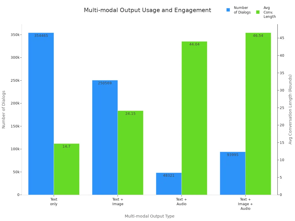 Bar chart comparing number of dialogs and average conversation length for different multi-modal output types