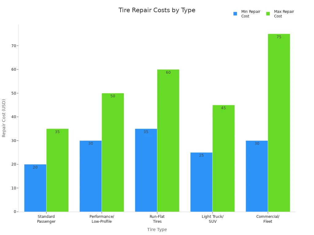 Bar chart comparing minimum and maximum repair costs for different tire types