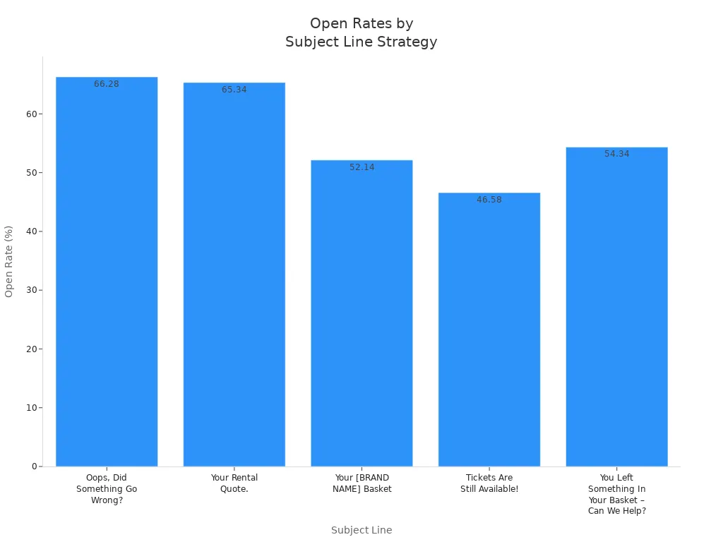 Bar chart comparing open rates for five abandoned cart email subject lines.