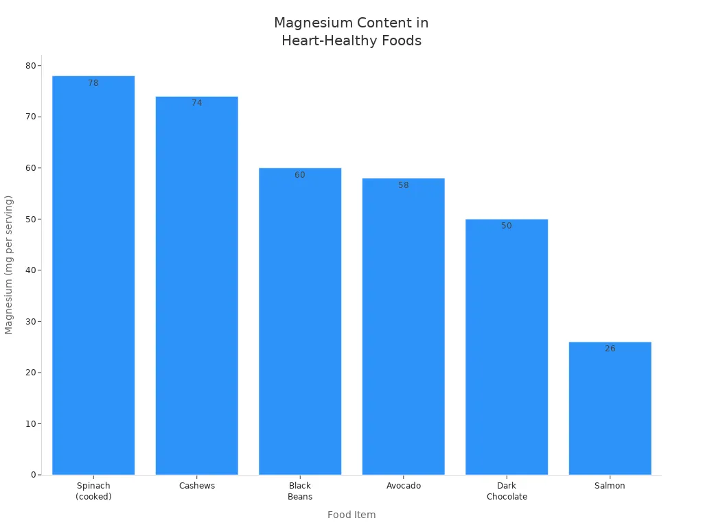 Bar chart comparing magnesium content in spinach, cashews, black beans, avocado, dark chocolate, and salmon.