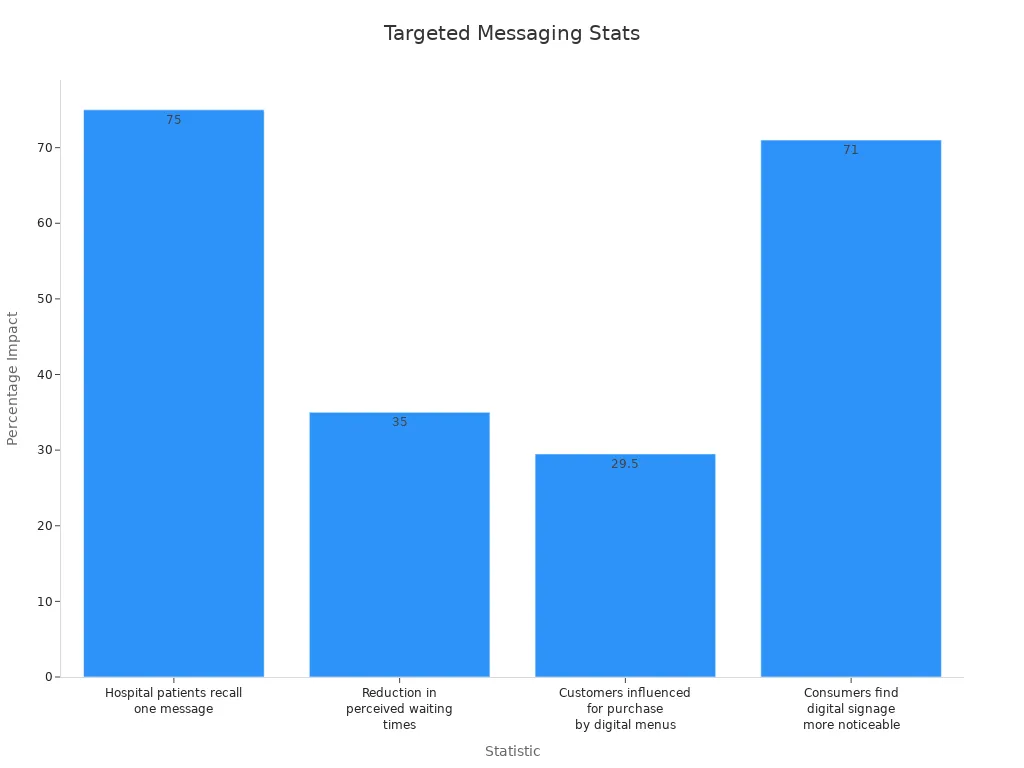 Bar chart showing digital signage effectiveness with percentages
