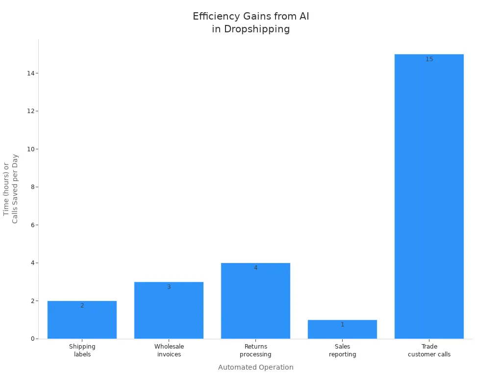 Bar chart showing hours and calls saved daily by AI automation in dropshipping tasks