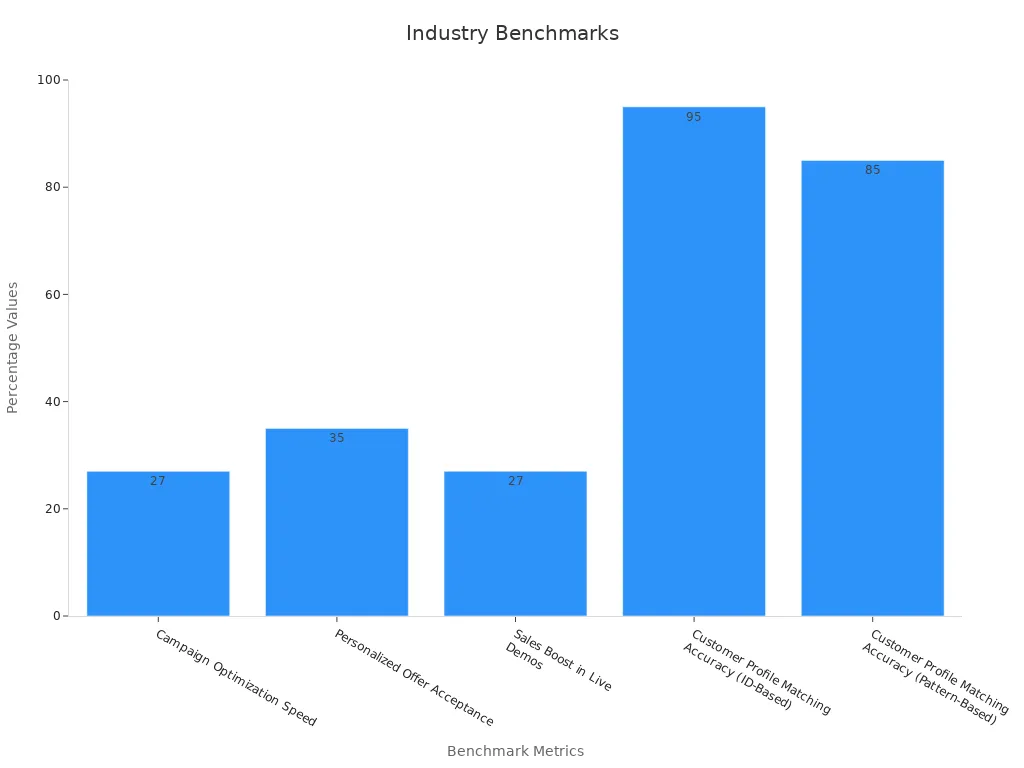 Bar chart showing numeric industry benchmarks for personalized marketing