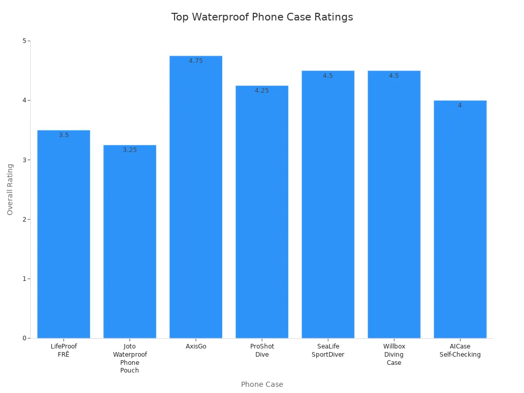 Bar chart comparing overall ratings of top waterproof phone cases for swimming and underwater use
