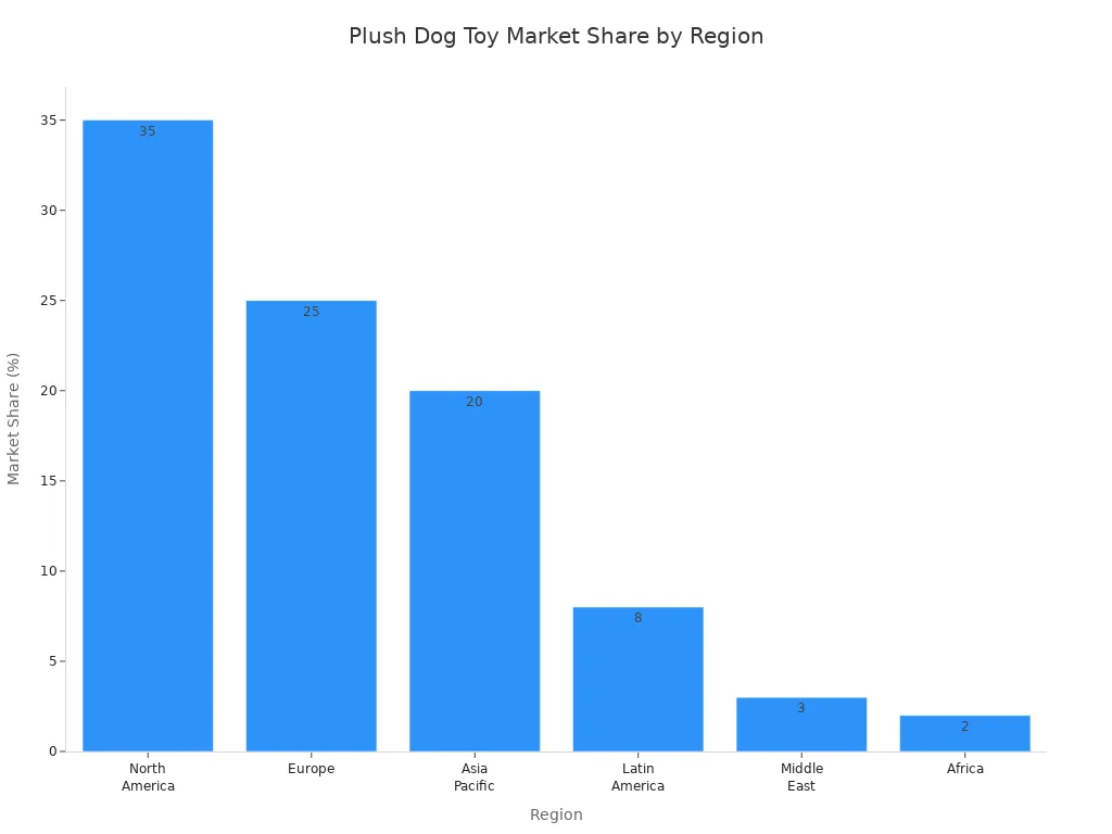 Bar chart comparing plush dog toy market share across global regions